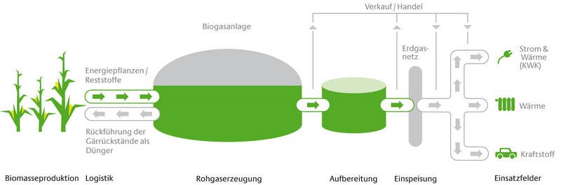 biogaspartner