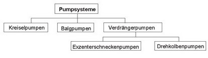 Pumpsysteme