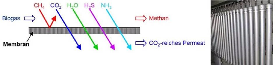 Abb.: Trennfähigkeit einer Gaspermeationsmembran und Membranmodule [Harasek 2007]