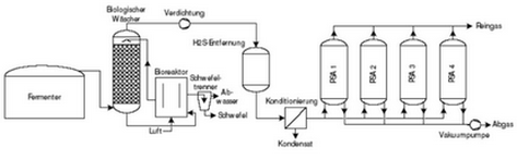 verfahrensschema-zur-biogasaufbereitung-mit-psa-fuer-volumenstroeme-ab-250