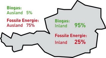 Abb.: Vergleicht man die Wertschöpfung unterschiedlicher Energietechnologien haben erneuerbare Energietechnologien klare Vorteile.