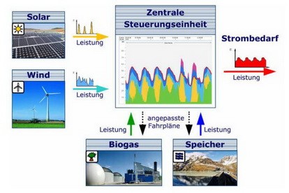 Abb 1: schematischer Aufbau eines Kombikraftwerkes [Argentur für Erneurbare Energien Berlin, 2007]