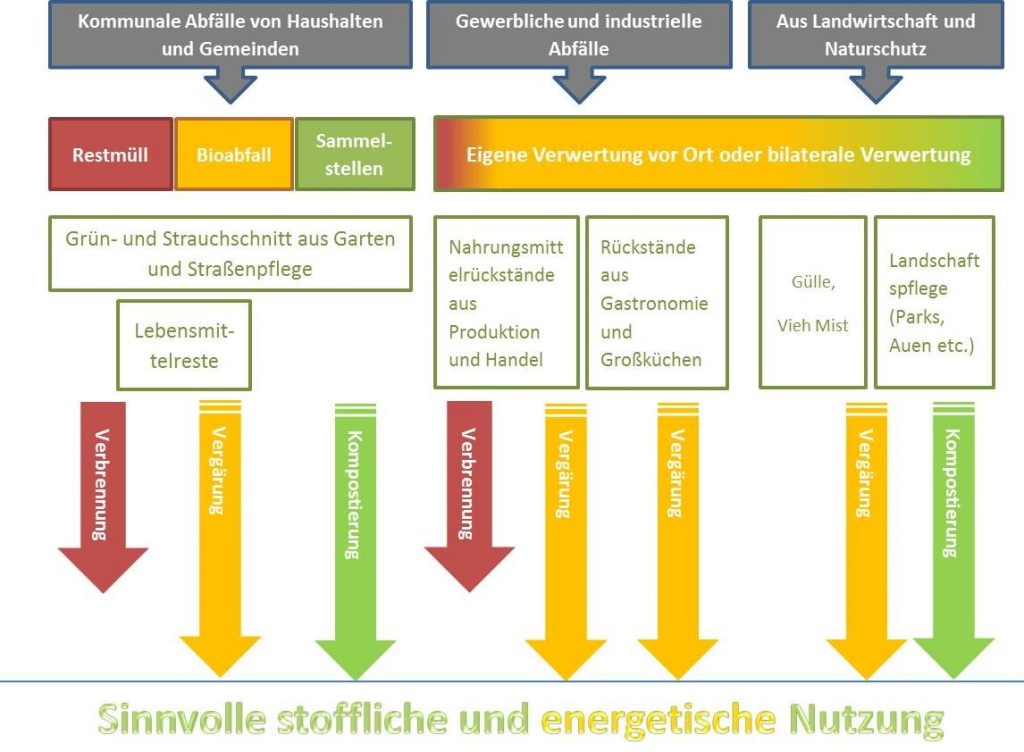 stoffliche-und-energetische-nutzung